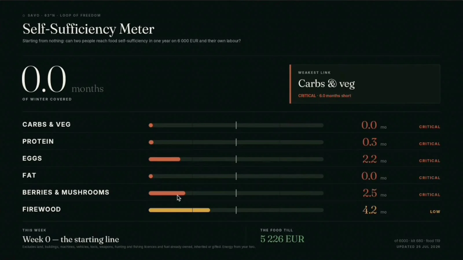 The Loop of Freedom self-sufficiency meter at week zero: six rows measured in months of winter covered — carbohydrates and vegetables 0.0, protein 0.3, eggs 2.2, fat 0.0, berries and mushrooms 2.5, firewood 4.2. Overall 0.0 months of winter covered, with carbohydrates and vegetables the weakest link at 6.0 months short.